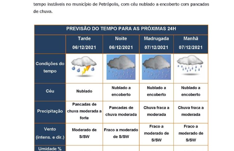 Tempo permanecerá instável em Petrópolis