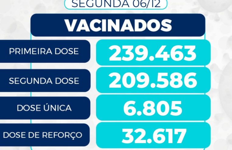 Covid-19: cerca de 239.463 pessoas receberam a primeira dose da vacina em Petrópolis