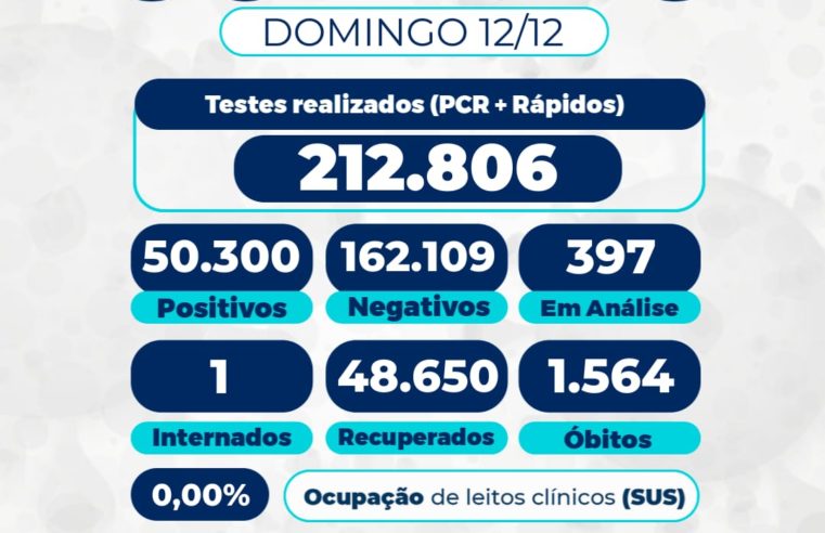 No domingo taxa de ocupação de leitos para pacientes com covid-19 no SUS estava em zero