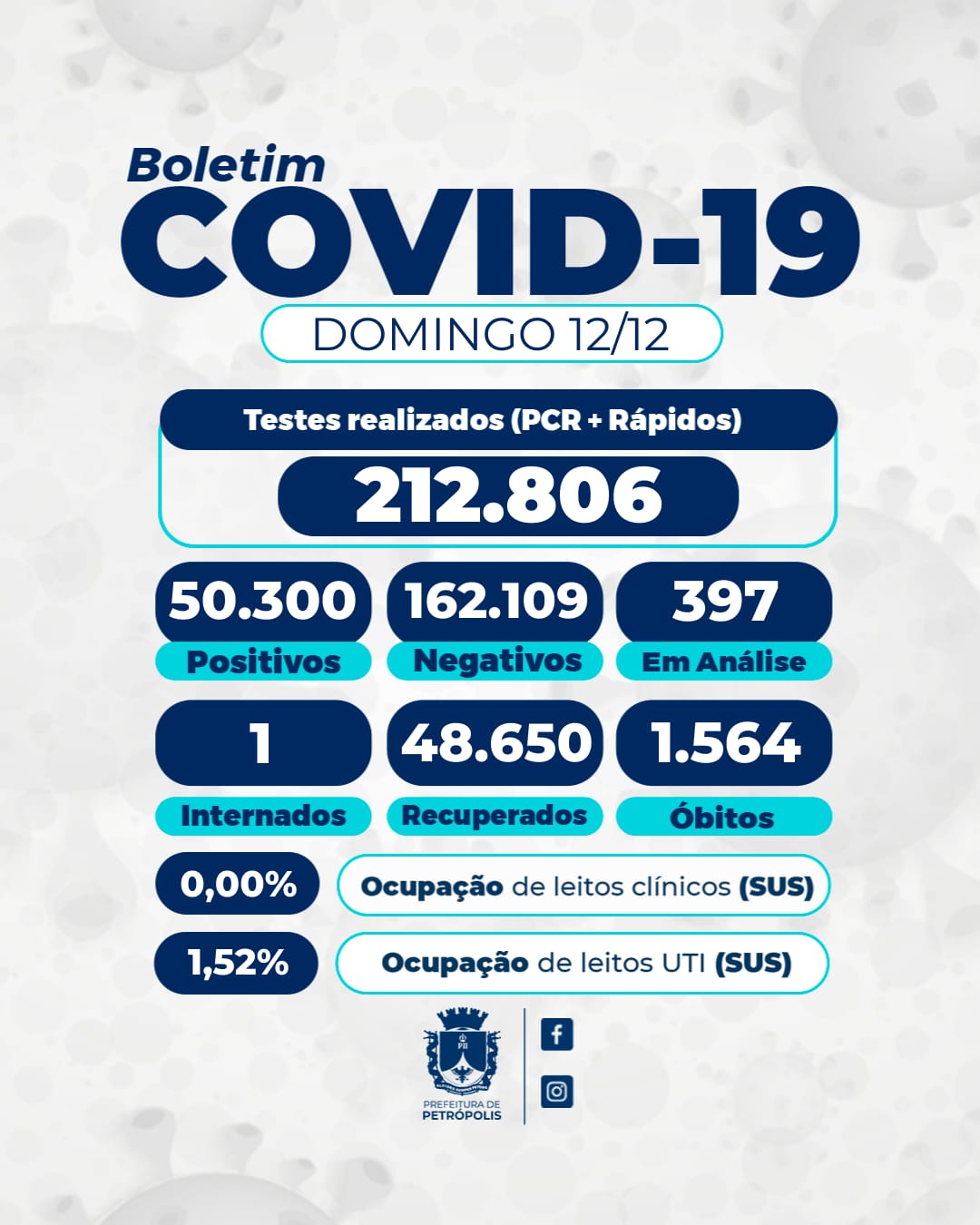 No domingo taxa de ocupação de leitos para pacientes com covid-19 no SUS estava em zero