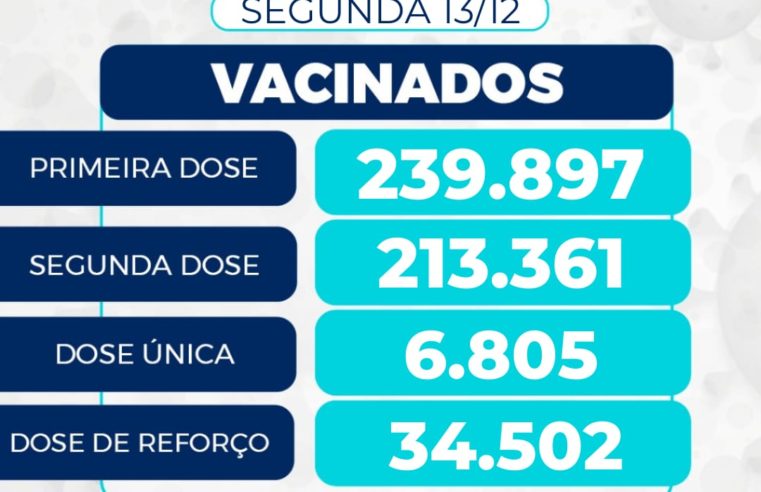Covid-19: até o momento 239.897 receberam a primeira dose da vacina em Petrópolis