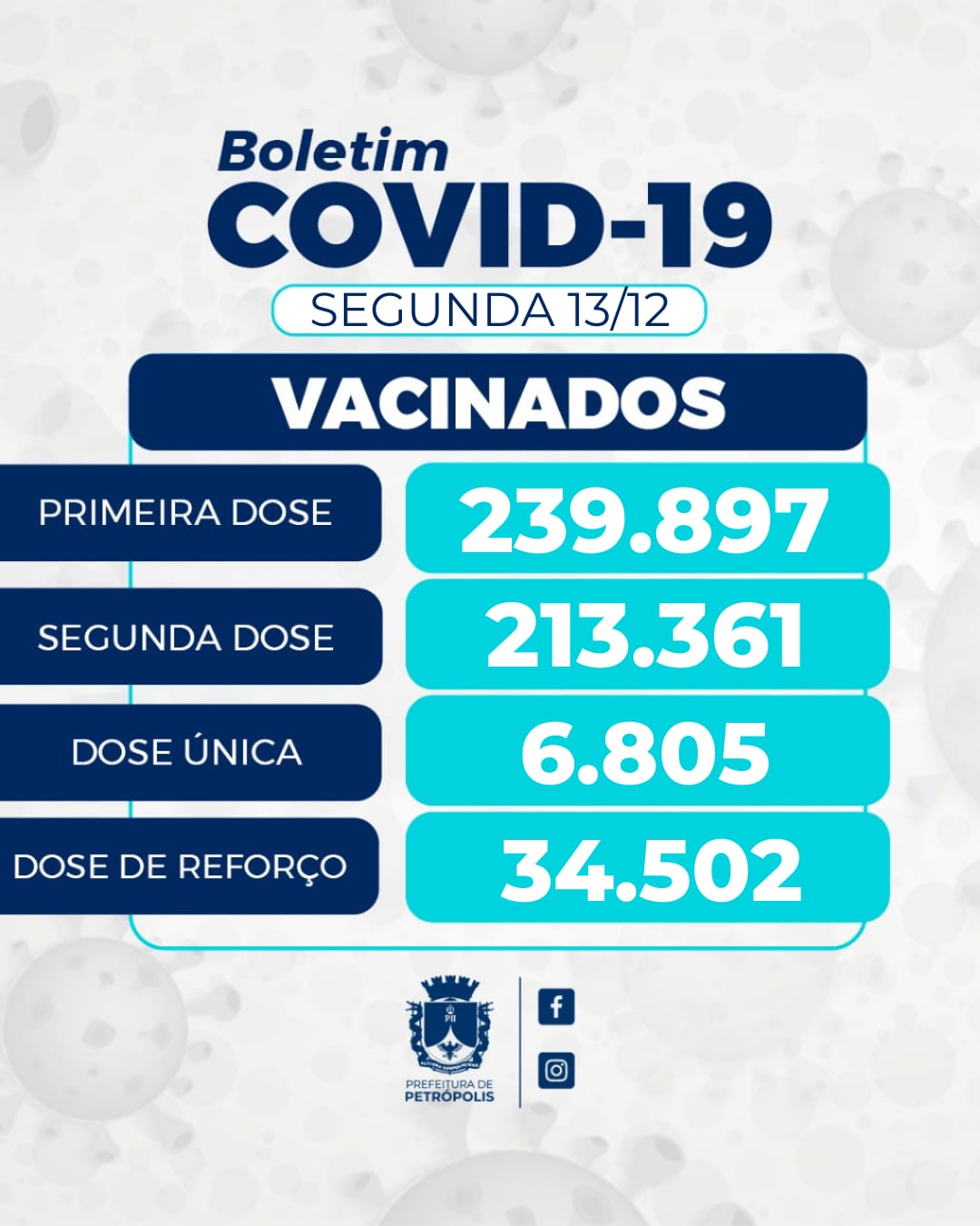 Covid-19: até o momento 239.897 receberam a primeira dose da vacina em Petrópolis