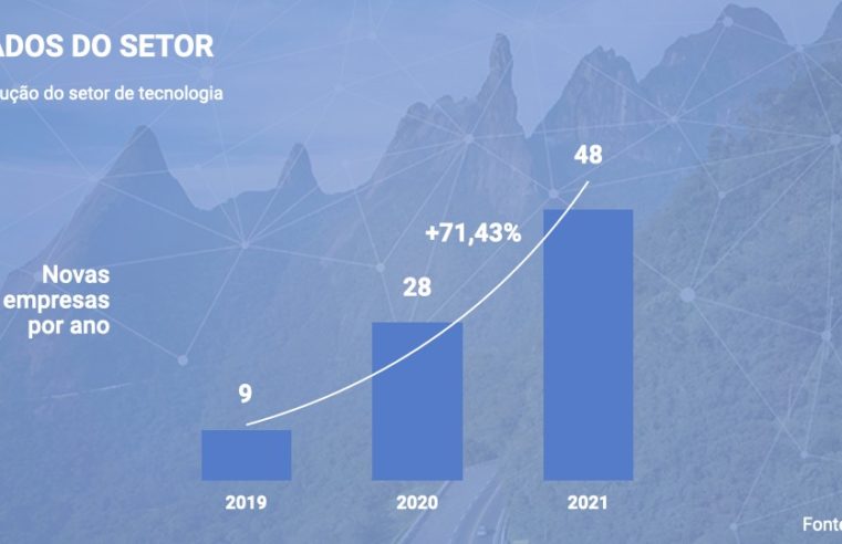 Número de empresas de tecnologia cresce 71,43% entre 2020 e 2021 em Teresópolis