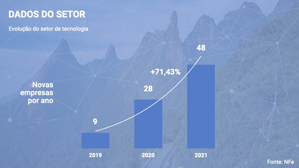 Número de empresas de tecnologia cresce 71,43% entre 2020 e 2021 em Teresópolis