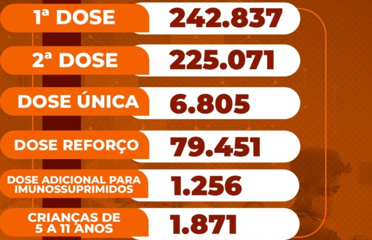 Mais de 2.300 doses da vacina contra covid-19 foram aplicadas na segunda-feira