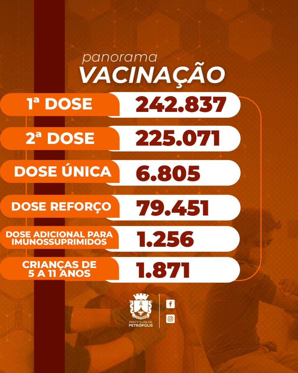Mais de 2.300 doses da vacina contra covid-19 foram aplicadas na segunda-feira