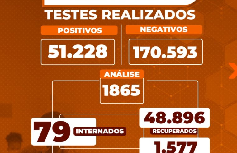 Em Petrópolis 79 pacientes permanecem internados, sendo 46 em leitos clínicos e 33 em leitos de UTI