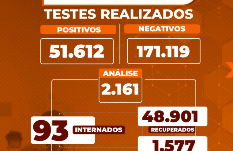 Em Petrópolis  93 pacientes permanecem internados, sendo 60 em leitos clínicos e 33 em leitos de UTI.