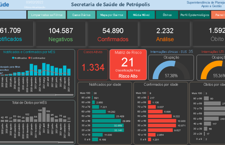 Casos de covid-19 em Petrópolis aumentam 1.300% em um mês