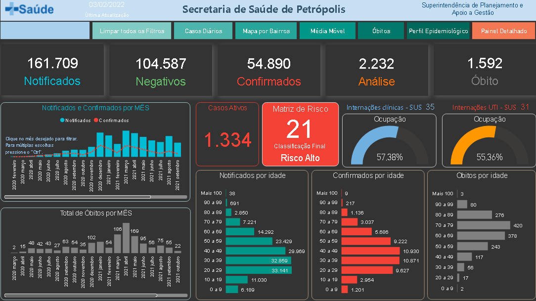 Casos de covid-19 em Petrópolis aumentam 1.300% em um mês