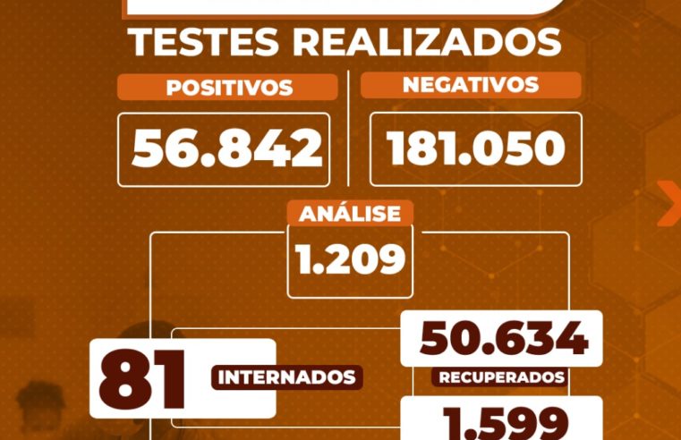 Em Petrópolis 81 pacientes permanecem internados devido a covid-19