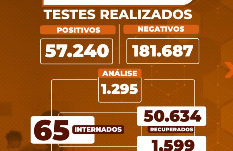 Em Petrópolis 65 pessoas ainda estão internadas em leitos covid