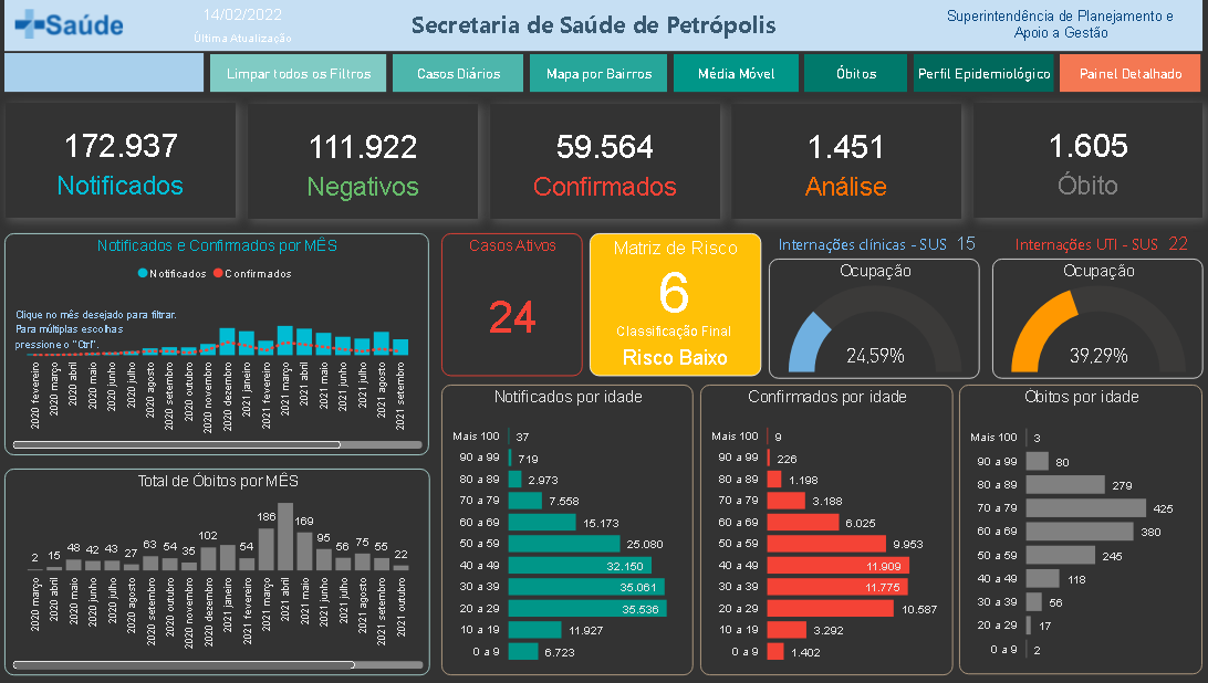 Prefeitura retoma divulgação do painel de monitoramento da covid-19