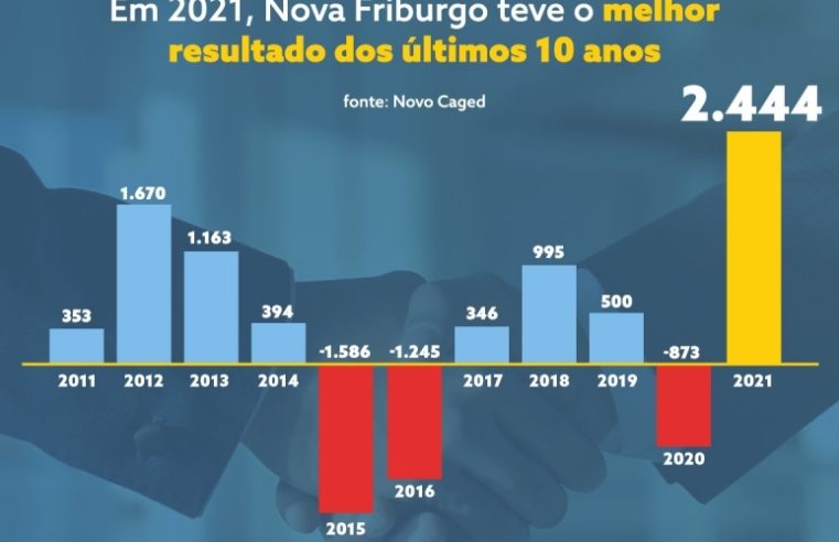 Empregos: em 2021, Nova Friburgo teve o melhor desempenho dos últimos anos