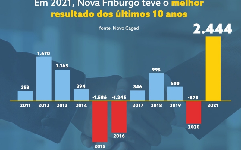 Empregos: em 2021, Nova Friburgo teve o melhor desempenho dos últimos anos
