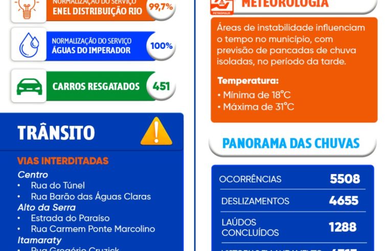 Defesa Civil emitiu 1,2 mil laudos em 25 dias