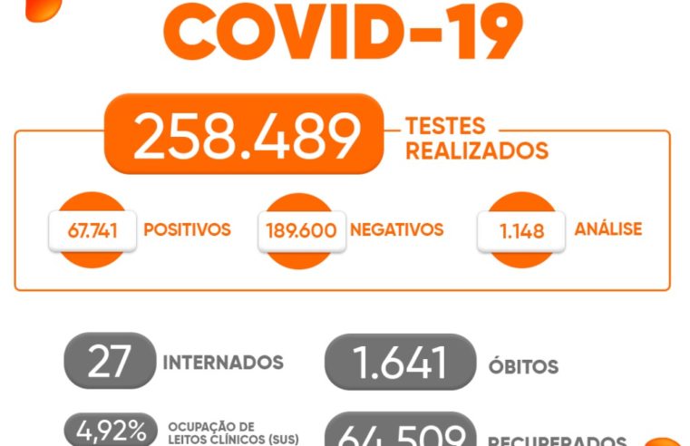 Covid-19: 27 pacientes permanecem internados em Petrópolis
