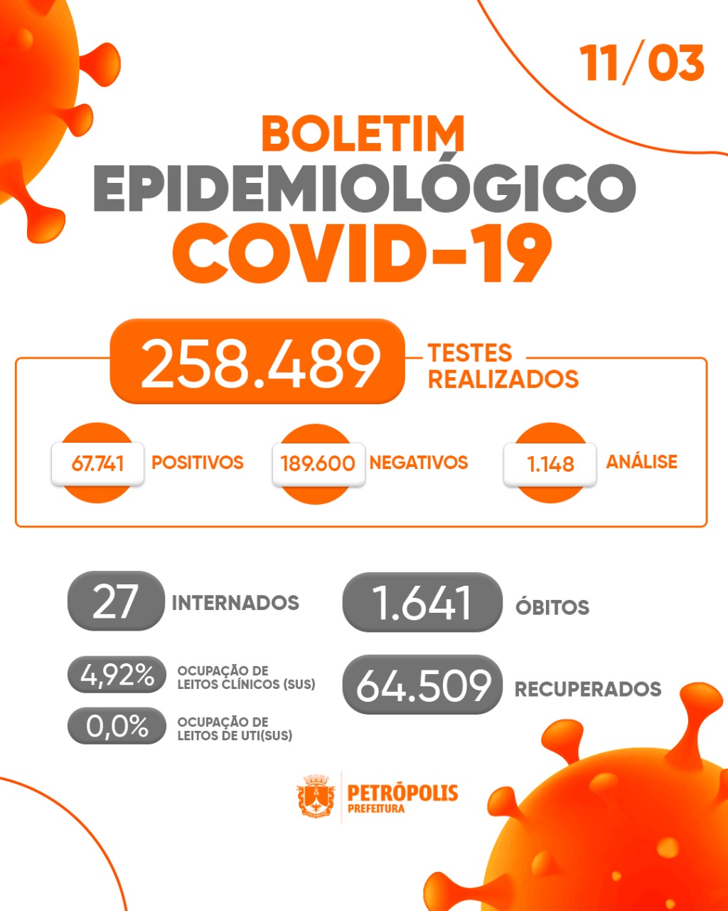 Covid-19: 27 pacientes permanecem internados em Petrópolis