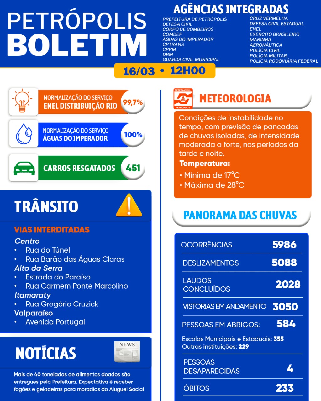 Mais de 2 mil laudos de vistorias estão disponíveis pela Defesa Civil