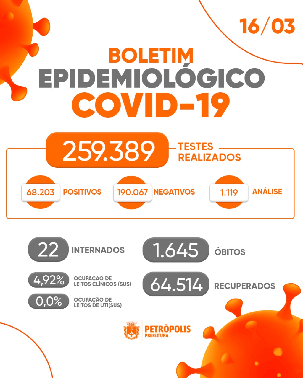 Em Petrópolis taxa de ocupação dos leitos clínicos da covid-19 do SUS estava em 4,92% na quarta-feira