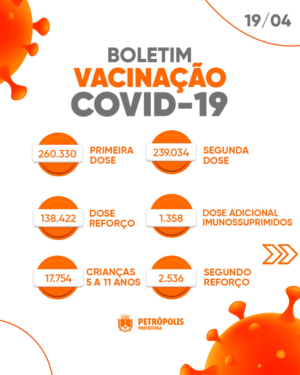 Em Petrópolis 138.422 pessoas se vacinaram com a dose de reforço contra covid-19