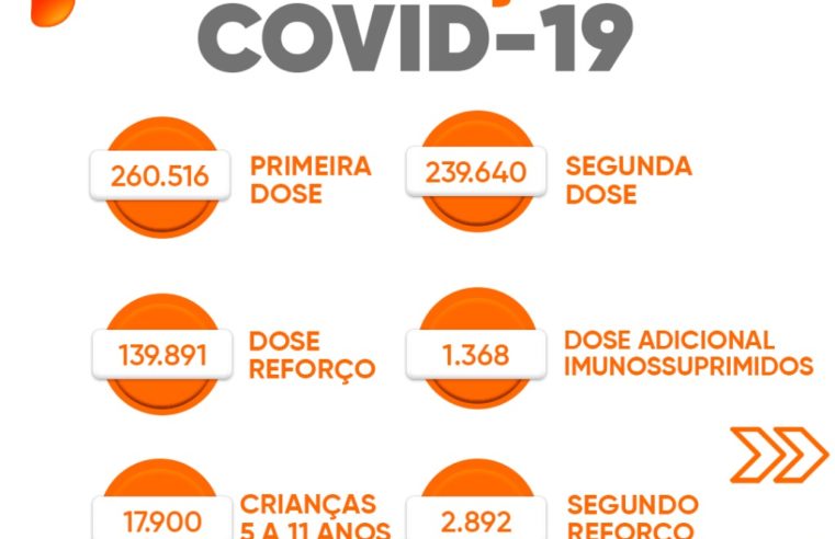 Na terça-feira, 151 idosos foram vacinados, com doses de reforço contra covid-19