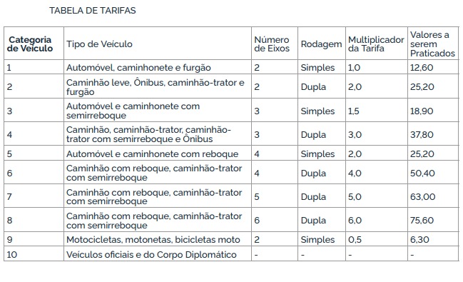 ANTT autoriza reajuste de tarifa da BR-040 (Rio-Juiz de Fora) para R$ 12,60