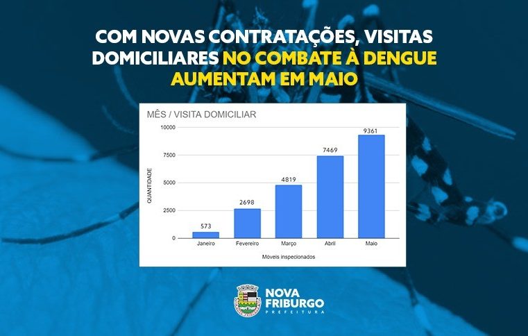 Visitas domiciliares no Combate à Dengue aumentam em Nova Friburgo