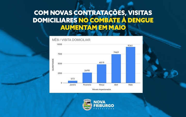 Visitas domiciliares no Combate à Dengue aumentam em Nova Friburgo