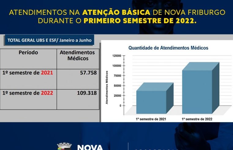 Saúde de Nova Friburgo contabiliza mais de 109 mil atendimentos na atenção básica no primeiro semestre 2022