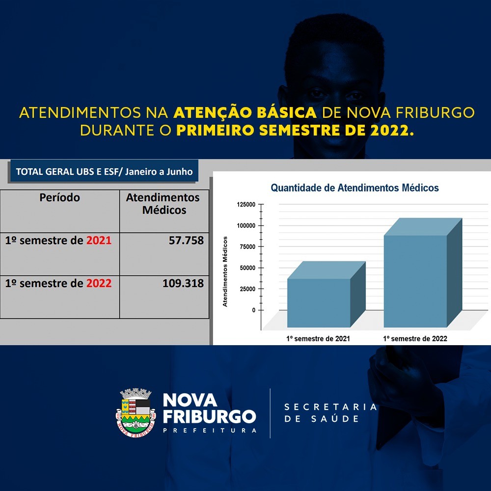Saúde de Nova Friburgo contabiliza mais de 109 mil atendimentos na atenção básica no primeiro semestre 2022