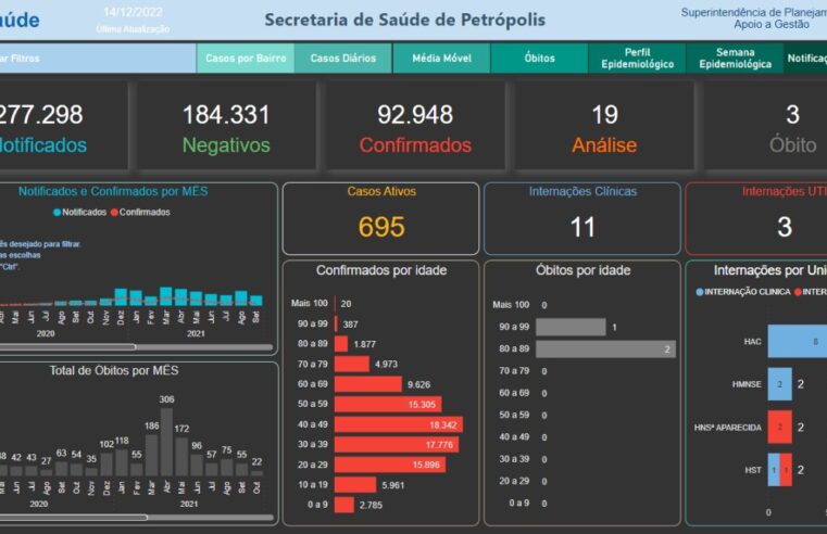 Petrópolis registra três mortes por covid 19 em dezembro
