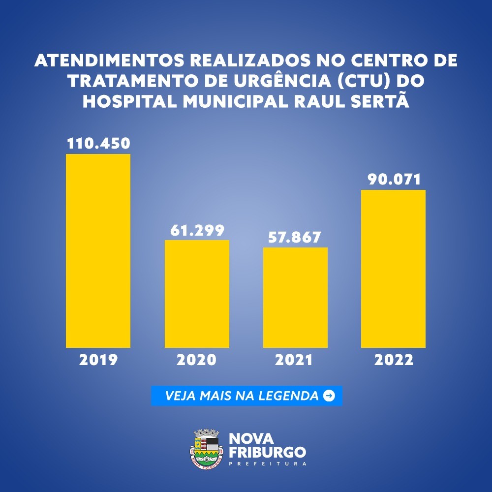 Mais de 90 mil pessoas foram atendidas na urgência do Hospital Raul Sertã, em Nova Friburgo, em 2022