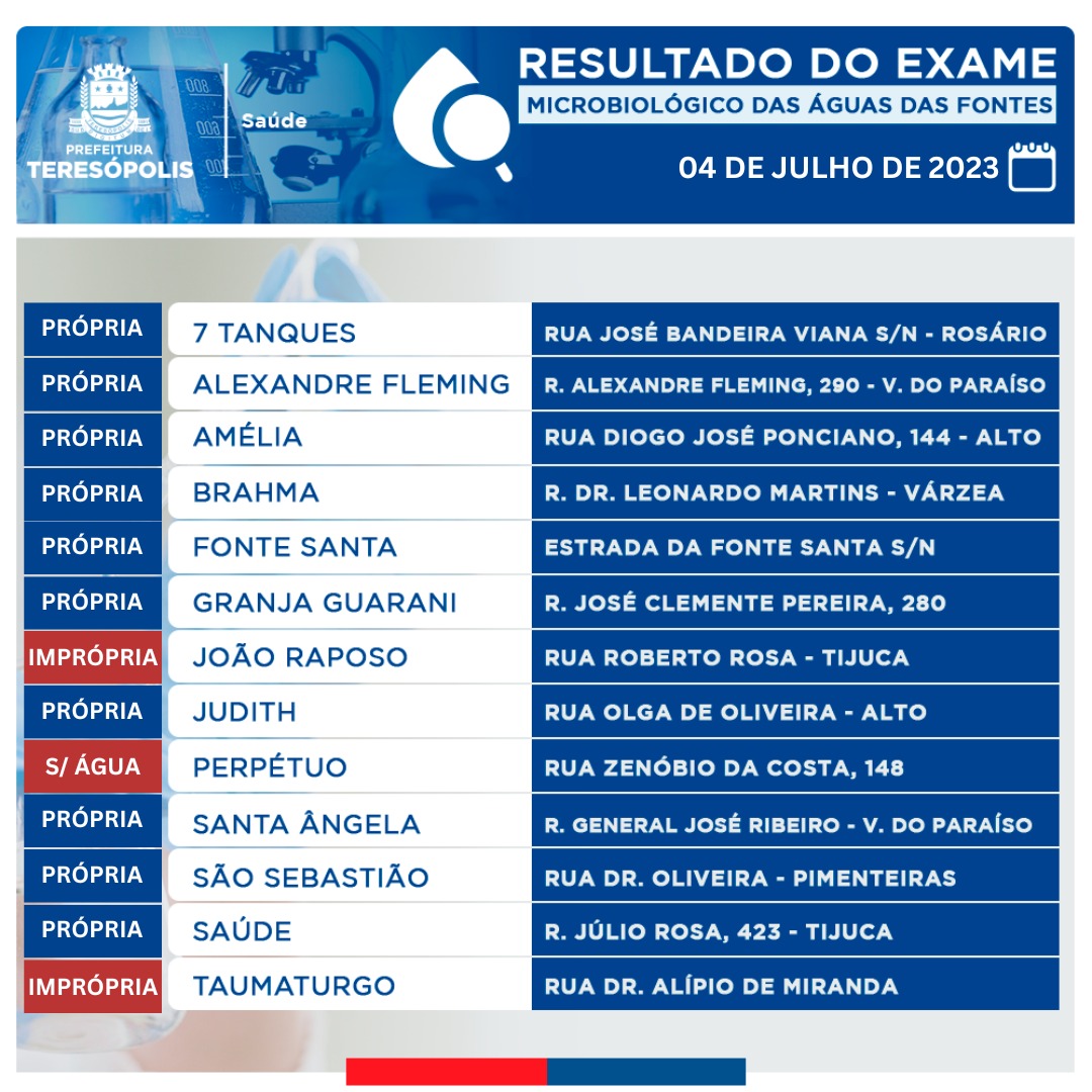 Secretaria de Saúde divulga análise da água das principais fontes de Teresópolis