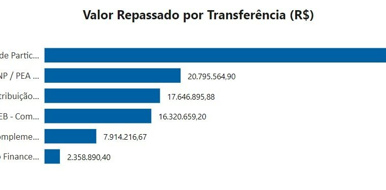 Petrópolis fica de fora do último repasses do Fundo de Participação dos Municípios
