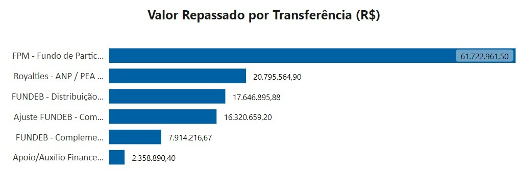 Petrópolis fica de fora do último repasses do Fundo de Participação dos Municípios