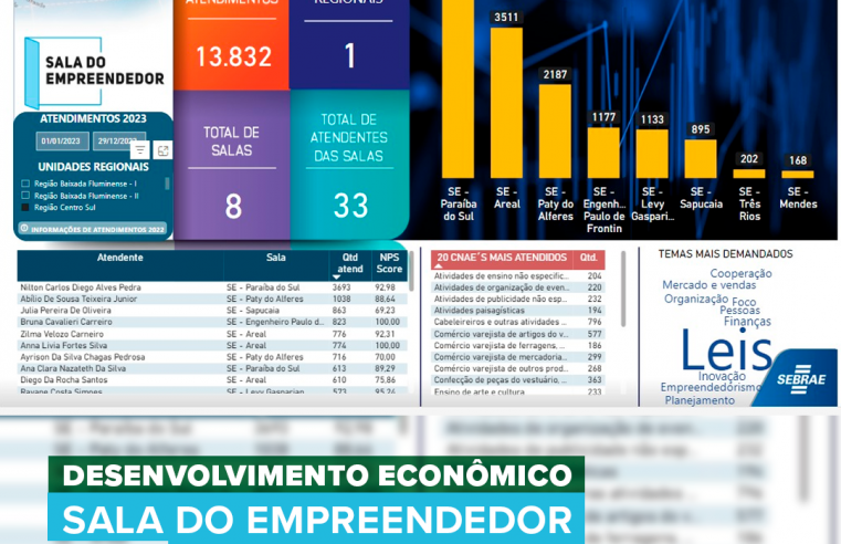Sala do Empreendedor de Paraíba do Sul é a líder de 2023 em atendimentos na Região Centro Sul