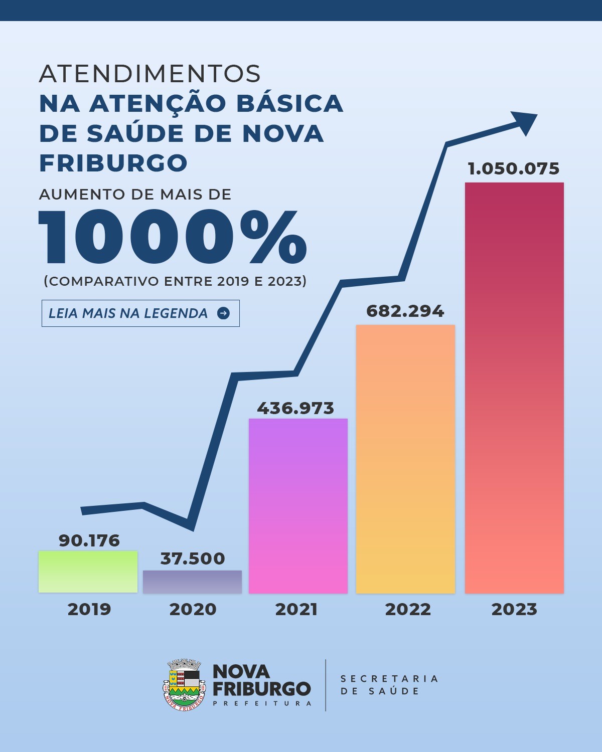 Atendimentos aumentam mais de 1.000% na atenção básica de saúde de Nova Friburgo