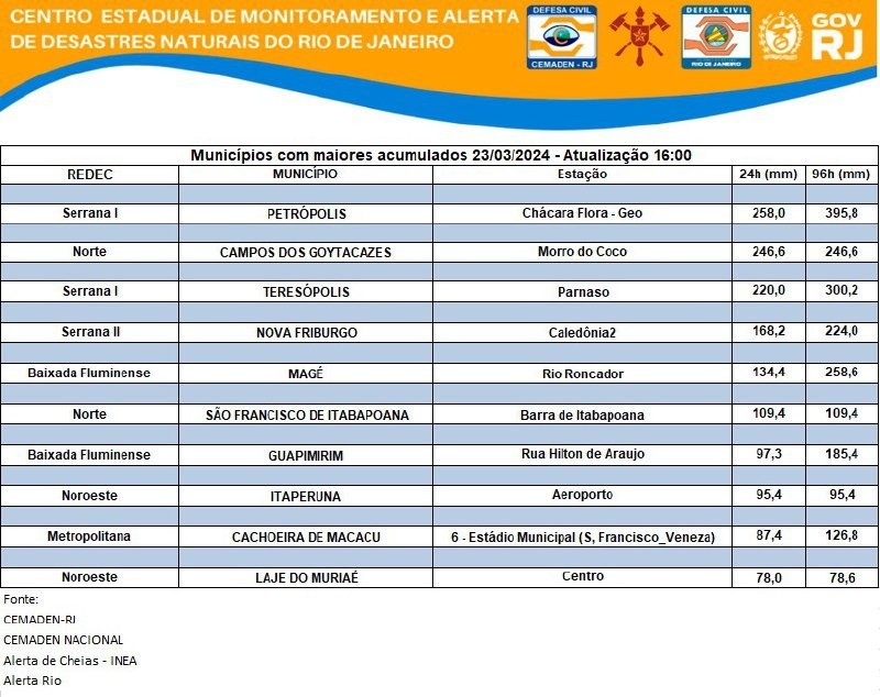 CEMADEN divulga previsão para o estado
