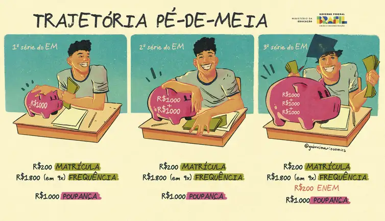 Arte/Ministério da Educação O Pé-de-Meia é um programa de incentivo financeiro-educacional, na modalidade de poupança, destinado a promover a permanência e a conclusão escolar de estudantes matriculados no ensino médio público. Por meio do incentivo à permanência escolar, o programa quer democratizar o acesso e reduzir a desigualdade social entre os jovens do ensino médio, além de promover mais inclusão social pela educação, estimulando a mobilidade social. Foto Arte/Arte/Ministério da Educação