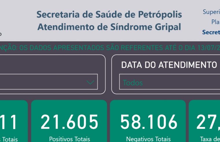 Painel com dados sobre a Síndrome Gripal em Petrópolis não é atualizado há quase um ano