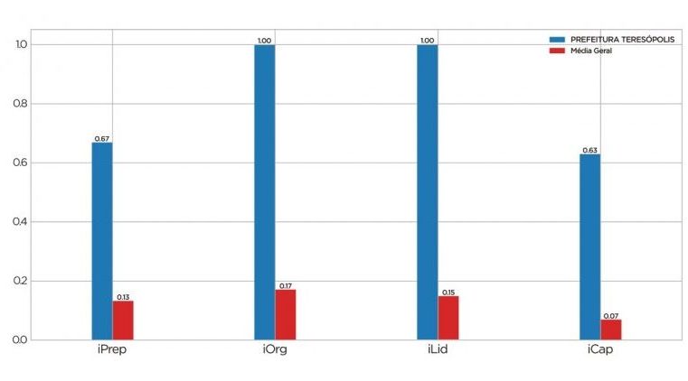 Teresópolis alcança o 1º lugar no Estado na implementação da LGPD