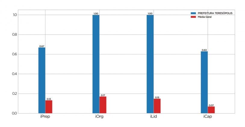 Teresópolis alcança o 1º lugar no Estado na implementação da LGPD