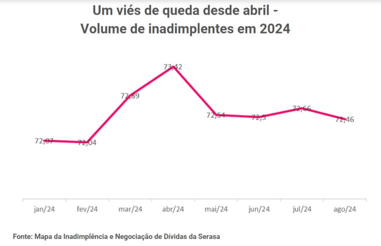 Rio de Janeiro: Inadimplência confirma viés de queda, revela Serasa