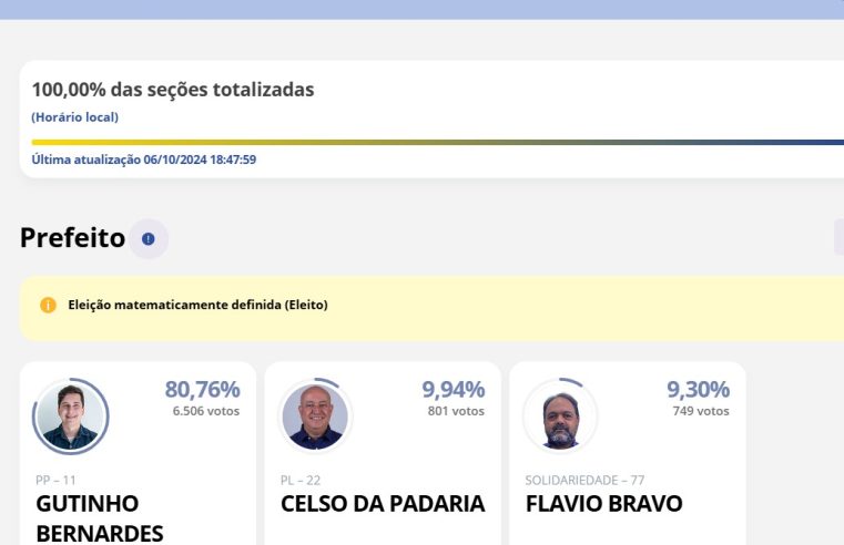 Em Areal a contagem de votos chegou ao fim