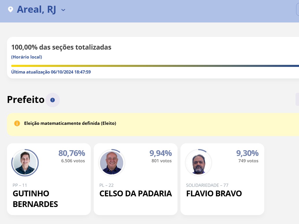 Em Areal a contagem de votos chegou ao fim