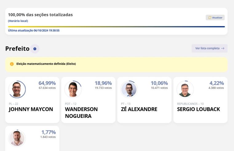 Nova Friburgo é mais um município que encerra a votação