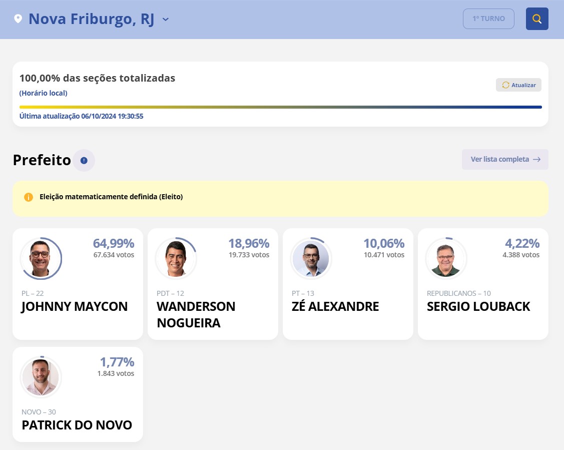 Nova Friburgo é mais um município que encerra a votação