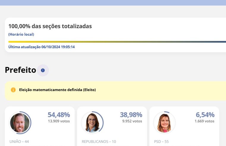 Paraíba do Sul tem 100% das urnas apuradas