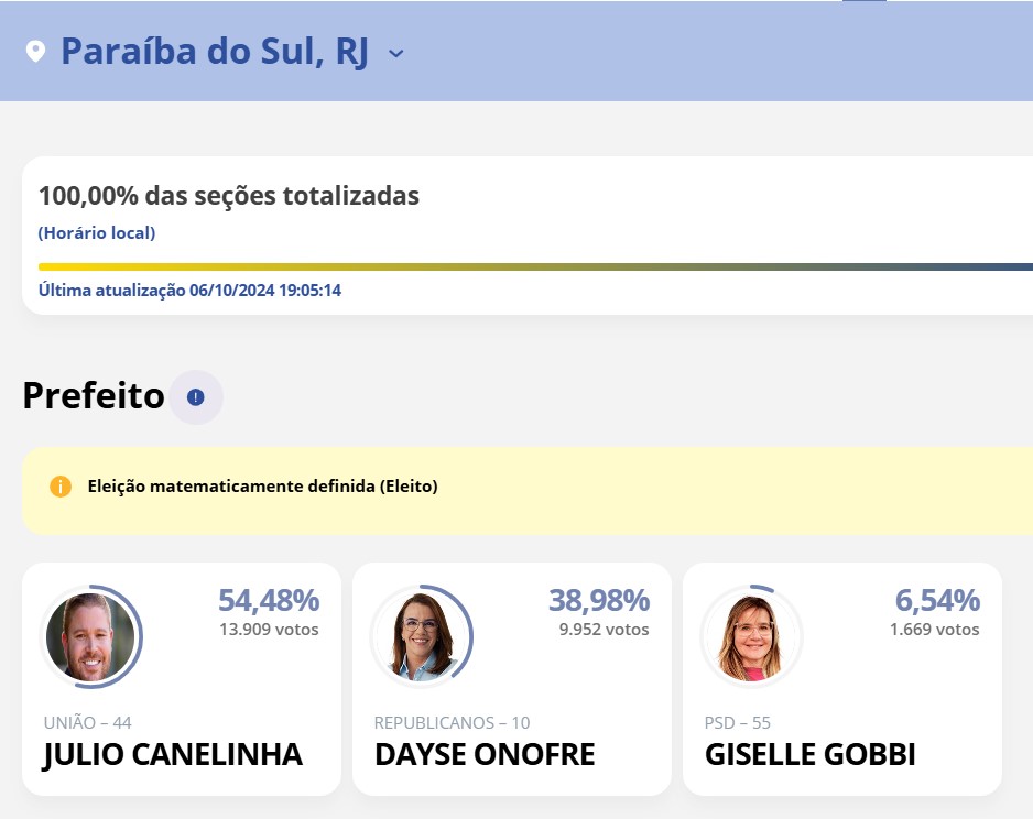 Paraíba do Sul tem 100% das urnas apuradas